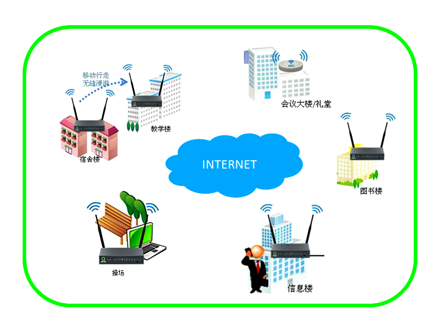 校园网无线覆盖解决方案
